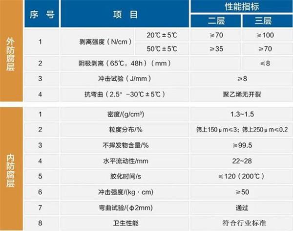 毕节3pe加强级防腐钢管性能指标参数